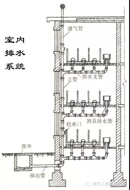 我们着重捋一捋室内给排水系统常见的6种给水方式和3种排水方式